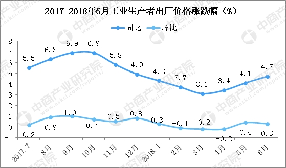 2018年6月全国PPI指数分析:同比上涨4.7% 涨
