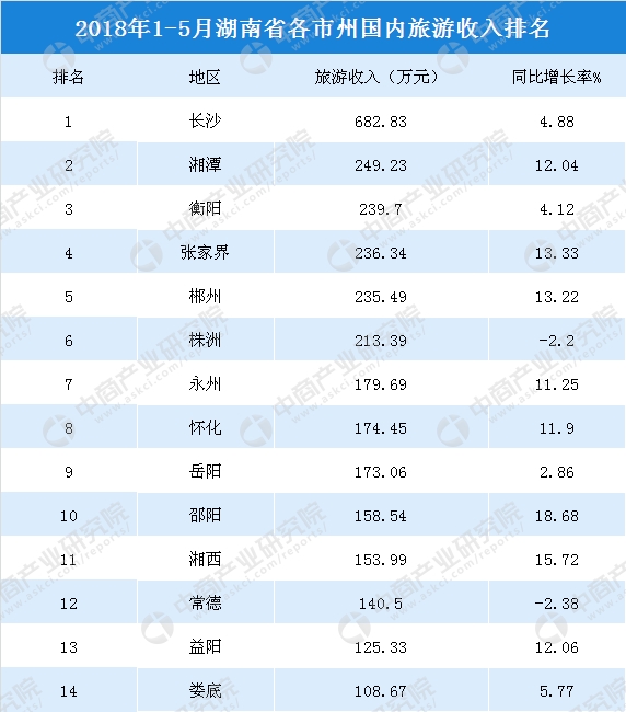 国庆各省旅游收入排行_2018国内旅游总收入
