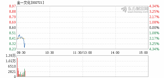 金一文化7月10日加速下跌