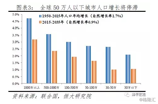 全球任人口