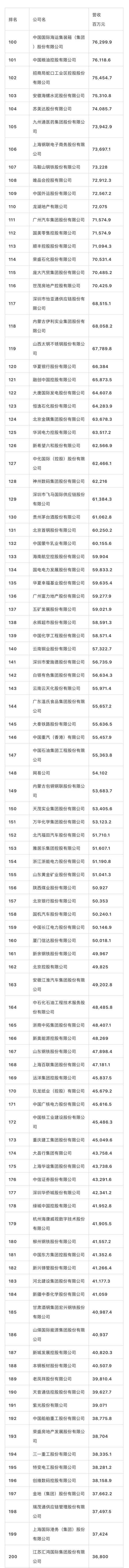 2018年中国500强排行榜：中石化排名第一