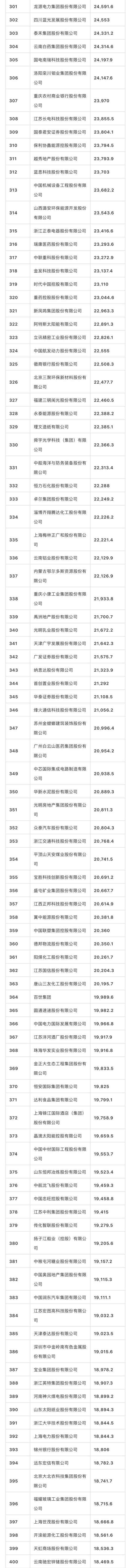 2018年中国500强排行榜：中石化排名第一