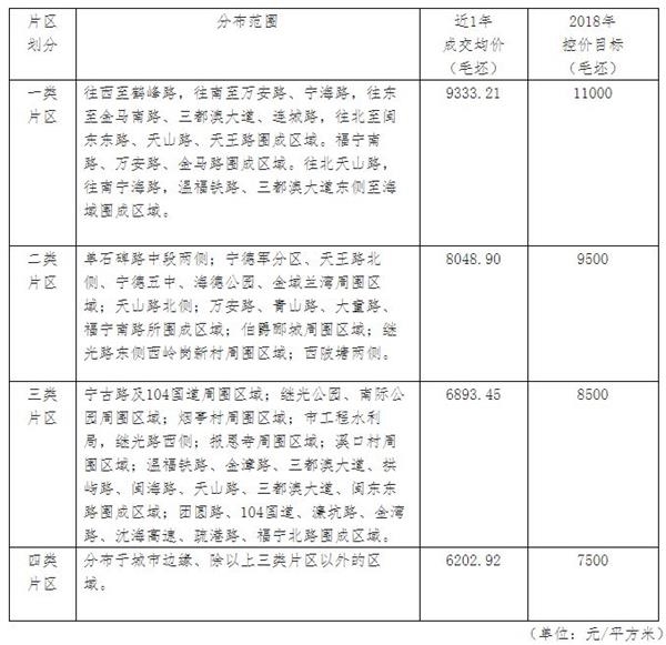 楼市调控政策