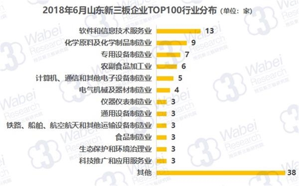 2018年6月山东新三板企业TOP100行业分布(挖贝新三板研究院制图)