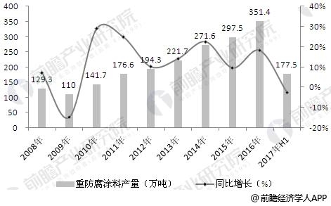 中国重防腐涂料行业产量规模及增长情况