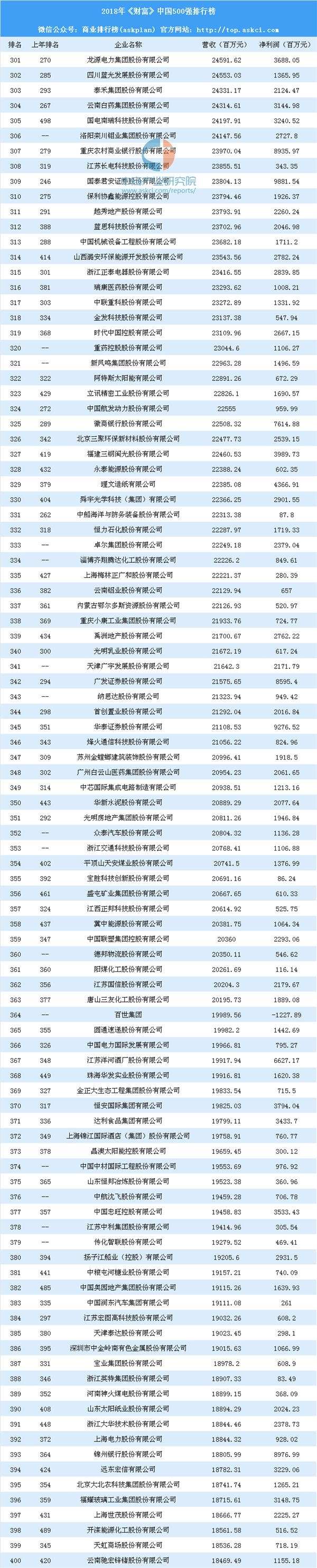 名字排行第一_2018年中国500强排行榜:中石化第一平安排名前进1名(附完整榜单)