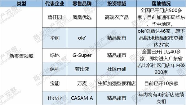 (制表:商业地产观察来源:官网或网络)