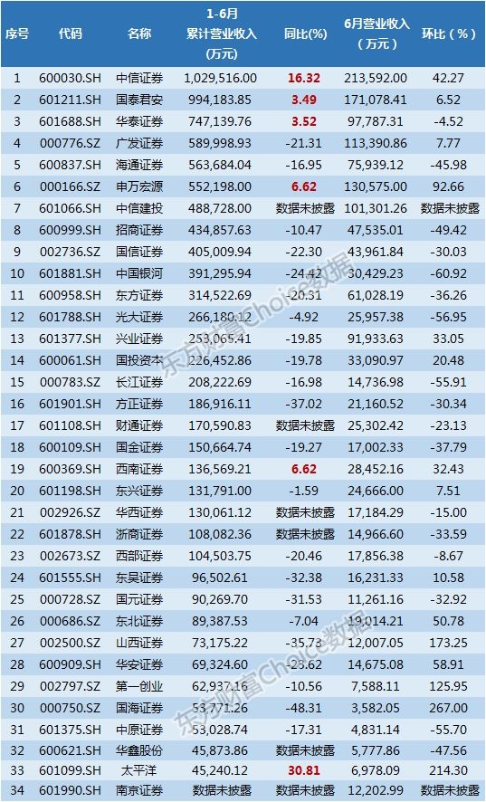 券商理财产品排行_2018券商收入