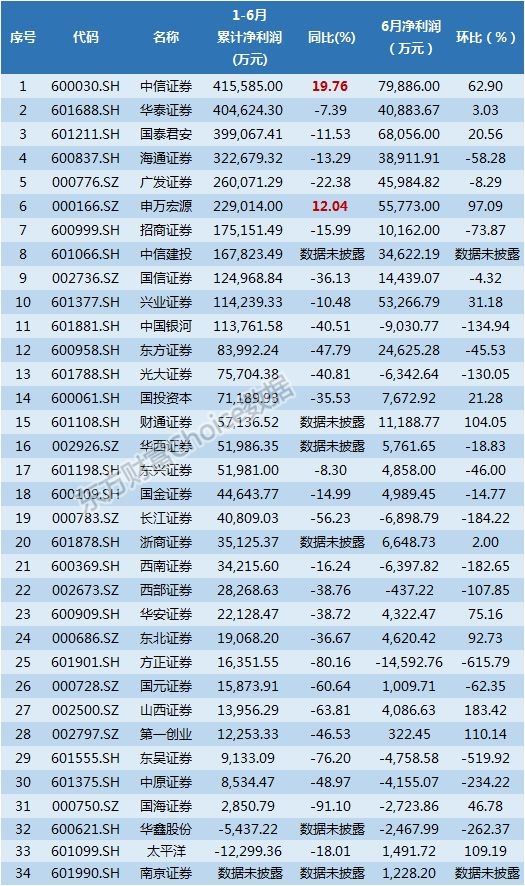 券商理财产品排行_2018券商收入