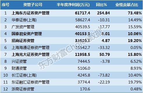 券商理财产品排行_2018券商收入