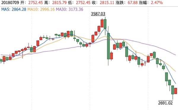 上证指数 上证指数0709.png