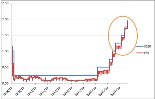 <strong>图三:10年期美国国债收益率上行(数据来源:路透)</strong>