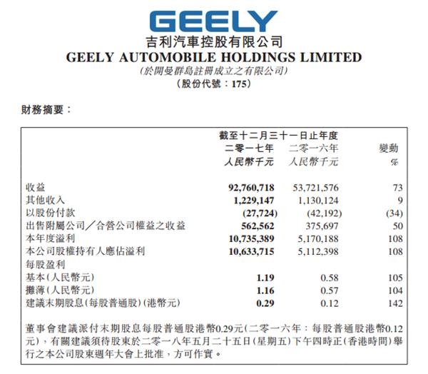 销量,吉利汽车,吉利上半年净利,吉利2018业绩 销量,吉利汽车,吉利上半年净利,吉利2018业绩
