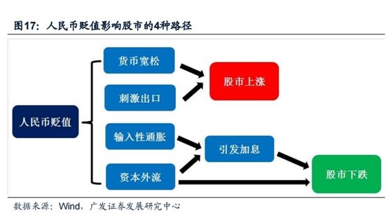 贬值最怕的事:资金流失
