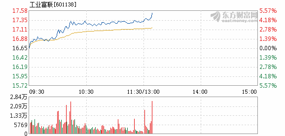 工业富联7月12日盘中涨幅达5%
