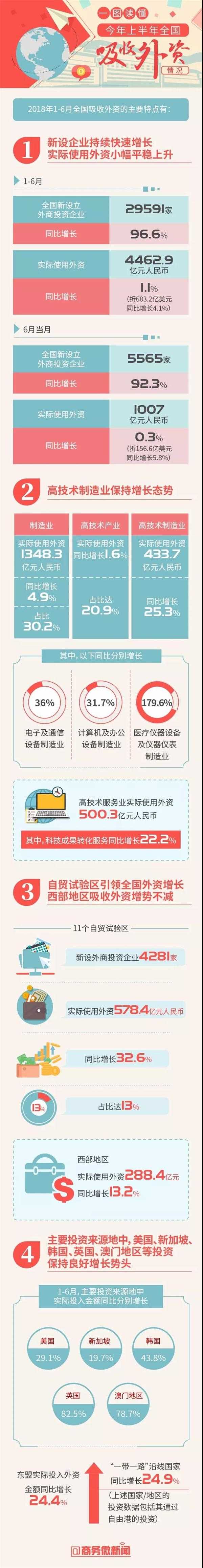 一图读懂 2018年上半年全国吸收外资情况