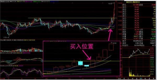 短期捕捉牛股的技巧:如何在牛股爆炸前买入?