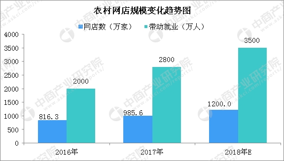 2018年中国农村电商行业市场发展现状分析:农
