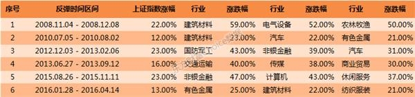 沪指周K线终结七连阴 本周上涨3%创两年来最大周涨幅