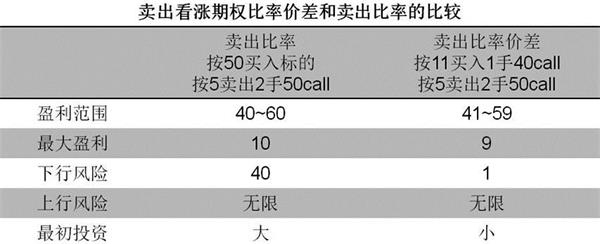 期权比率价差策略的投资逻辑和可行操作 亚洲彩票