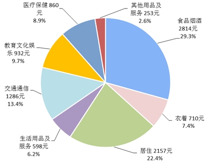 收入支出账目表格图_居民收入与支出一览表