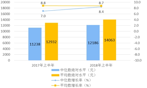 居民收入_2018年居民收入