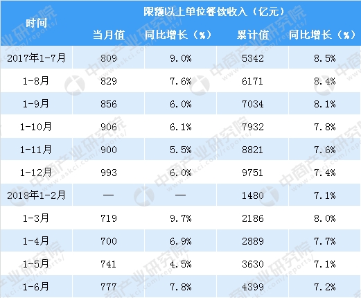 收入证明_2018年全国餐饮收入