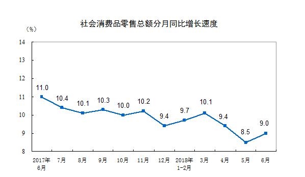 6月中国社会消费品零售总额达30842亿元 同比增9%