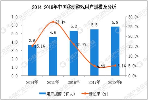 中国人口增长率变化图_2018年销售收入增长率(3)