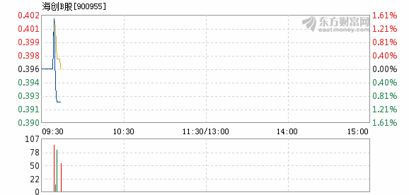 海创B股7月16日快速回调