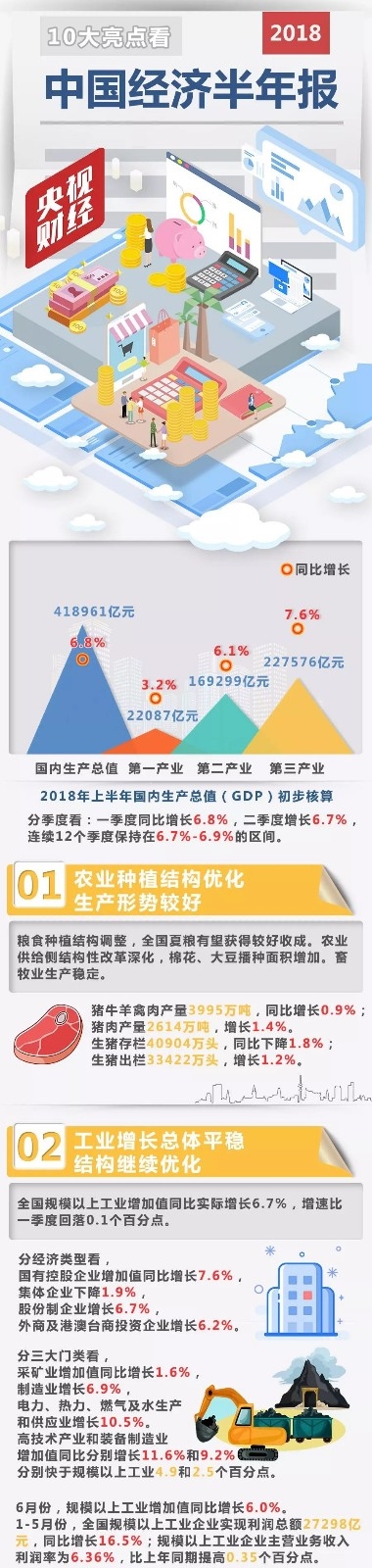 上半年中国经济“成绩单”出炉！
