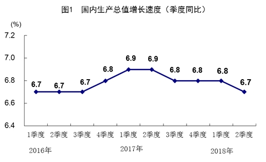 上半年中国经济交答卷 内生增长动力平稳