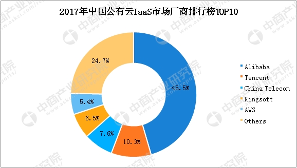 阿里云中国公有云iaas市场份额第一两张图看懂中国公有云市场 图 东方财富网