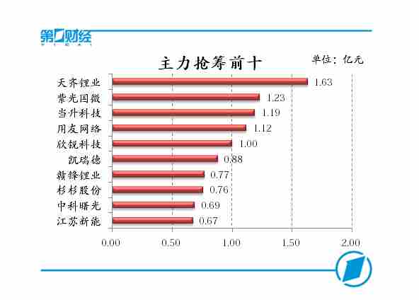 主力抢筹前十