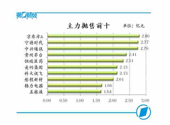 主力抛售前十