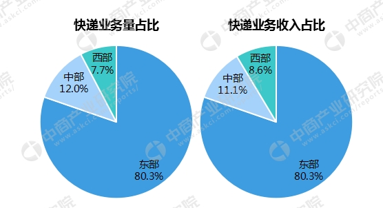 京东快递员收入_2018年快递业务收入(3)
