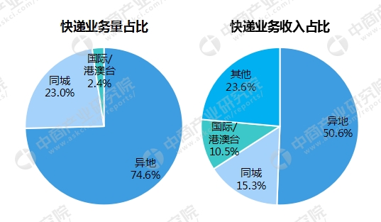 京东快递员收入_2018快递行业收入