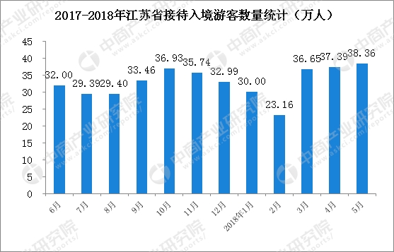 2018年1-5月江苏省入境旅游数据分析（附图表）