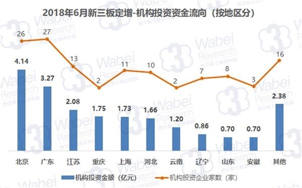 2018年6月新三板定增-机构投资资金流向(按地区分)(挖贝新三板研究院制图) 2018年6月新三板定增-机构投资资金流向(按地区分)(挖贝新三板研究院制图)