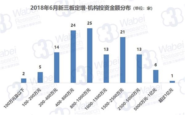 2018年6月新三板定增-机构投资金额分布(挖贝新三板研究院制图) 2018年6月新三板定增-机构投资金额分布(挖贝新三板研究院制图)