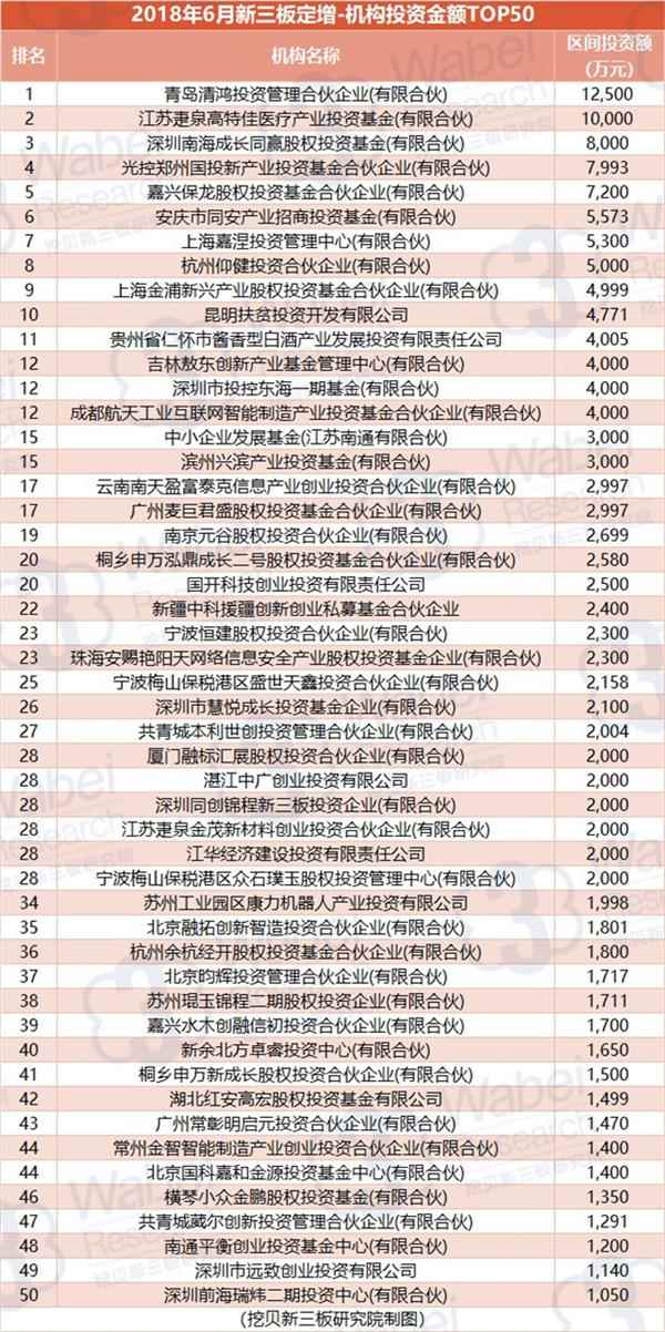 2018年6月新三板定增-机构投资金额TOP50(挖贝新三板研究院制图) 2018年6月新三板定增-机构投资金额TOP50(挖贝新三板研究院制图)