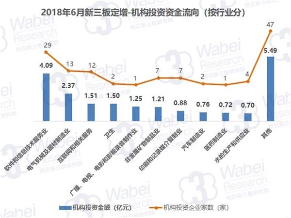 2018年6月新三板定增-机构投资资金流向(按行业分)(挖贝新三板研究院制图) 2018年6月新三板定增-机构投资资金流向(按行业分)(挖贝新三板研究院制图)