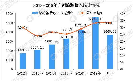 国庆各省旅游收入排行_2018广西旅游收入(2)