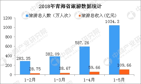 2018年1-5月青海省旅游数据分析：旅游收入增长32.6%（图表）