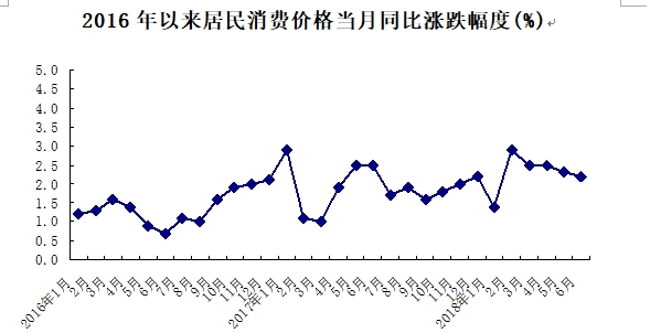 涨势温和 2018年上半年北京市居民消费价格同比上涨2.3%