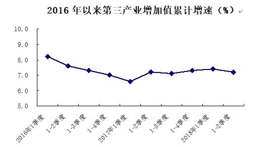 2018年上半年北京第三产业增加值同比增长7.2%