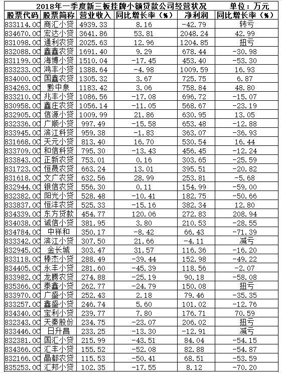 小额贷款公司收入_金融机构小额贷款利息收入免征增值税