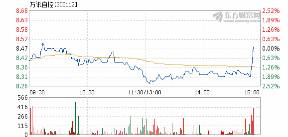 万讯自控7月19日快速反弹