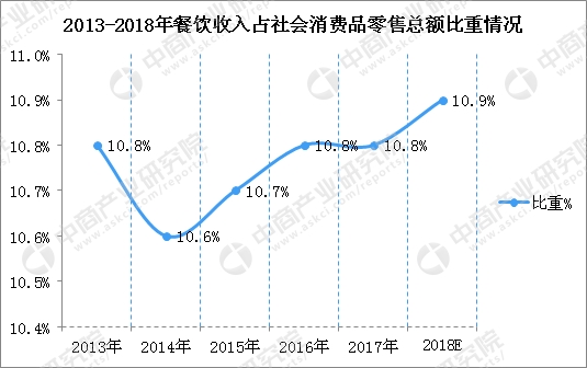 收入证明_2017年餐饮行业收入