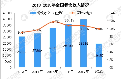 餐饮行业就业人口_未来中国餐饮行业发展及竞争分析